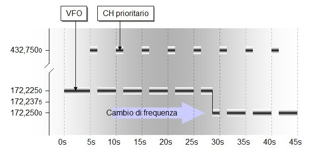 La modalità di ricerca con l'impostazione di un canale prioritario