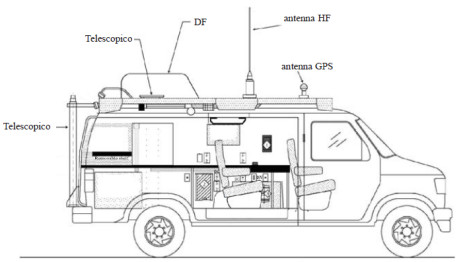 Stazione mobile adibita al monitoraggio dello spettro radio HF VHF UHF