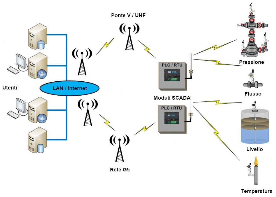 Rete SCADA asservita ad un sistema industriale