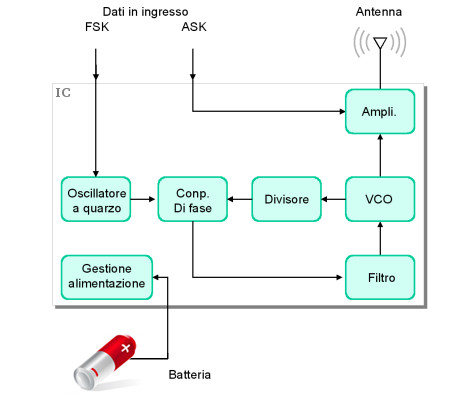 Schema semplificato di un circuito integrato per applicazioni KES ed RCS